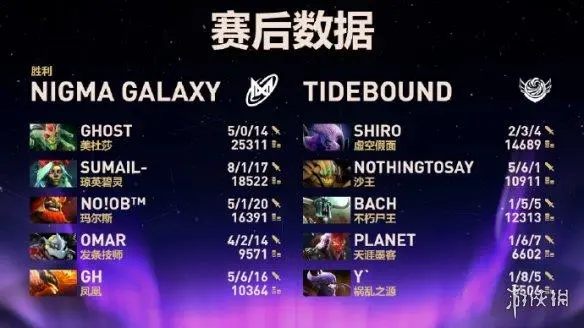 TI14国际邀请赛中国战队XG不敌对手跌入败者组 欧洲战队战车遗憾出局