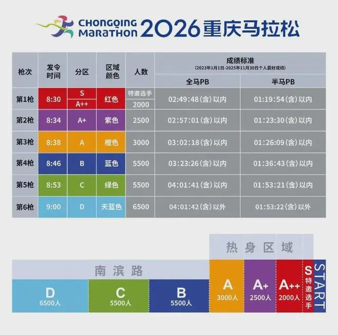 2026重庆马拉松中签率4.3% 精英选手占据30%参赛名额