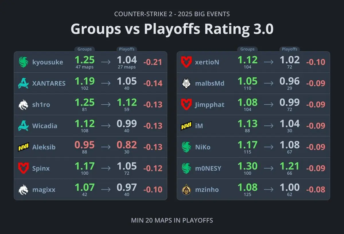 淘汰赛阶段选手状态波动分析：小组赛数据对比解读